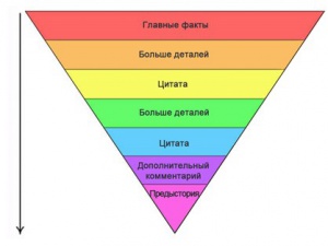 Для каких жанров характерна схема перевернутой пирамиды