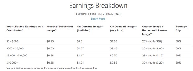 Отчет о доходах