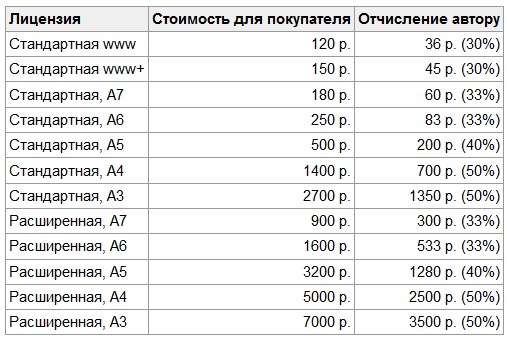 Отчисления авторам зависят от размера изображения и лицензии