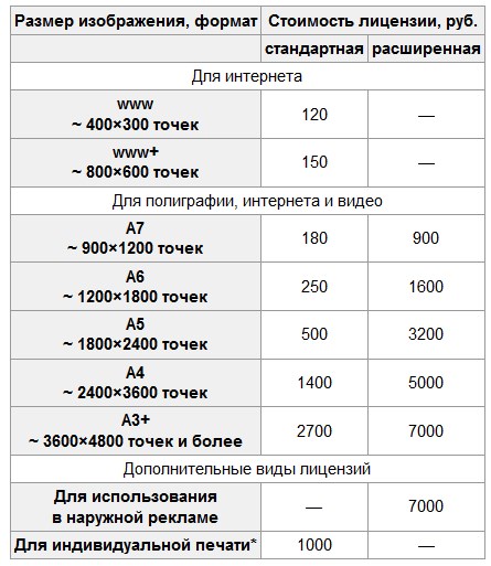 Стоимость изображений