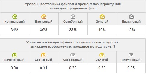 Уровень и тип скачивания файла