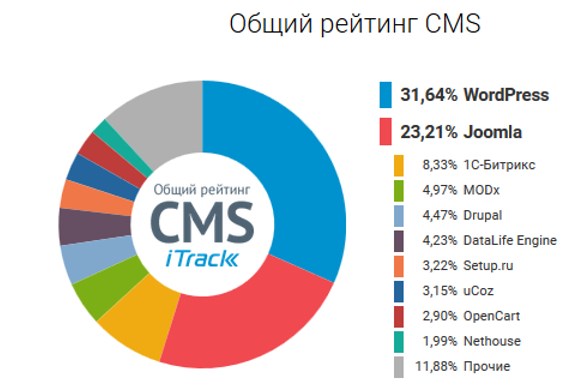 Рейтинг ЦМС от iTrack