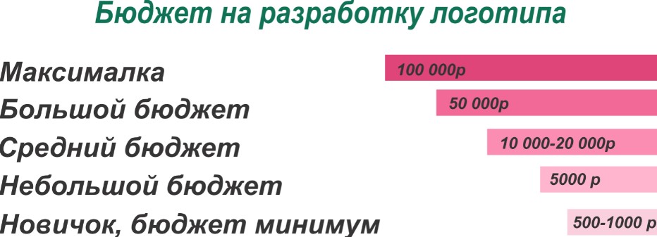 byudzhet-na-razrabotku-logotipa